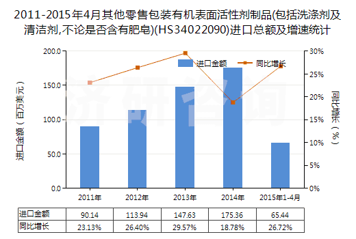 2011-2015年4月其他零售包裝有機表面活性劑制品(包括洗滌劑及清潔劑,不論是否含有肥皂)(HS34022090)進(jìn)口總額及增速統(tǒng)計 2011-2015年4月其他零售包裝有機表面活性劑制品(包括洗滌劑及清潔劑,不論是否含有肥皂)(HS34022090)進(jìn)口總額及增速統(tǒng)計